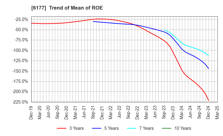 6177 AppBank Inc.: Trend of Mean of ROE