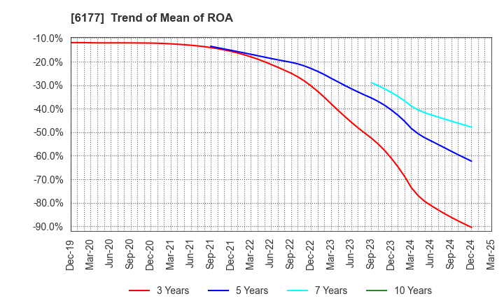 6177 AppBank Inc.: Trend of Mean of ROA