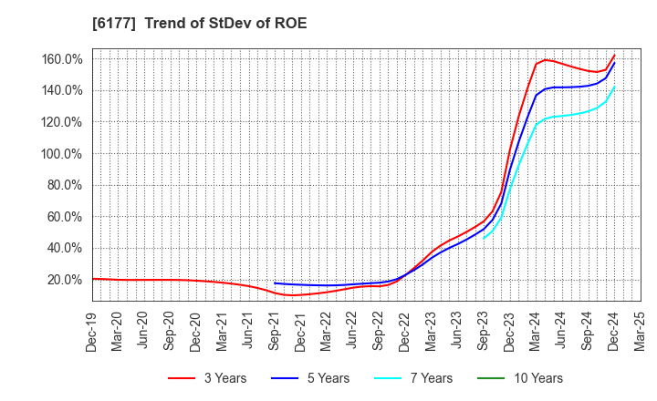 6177 AppBank Inc.: Trend of StDev of ROE