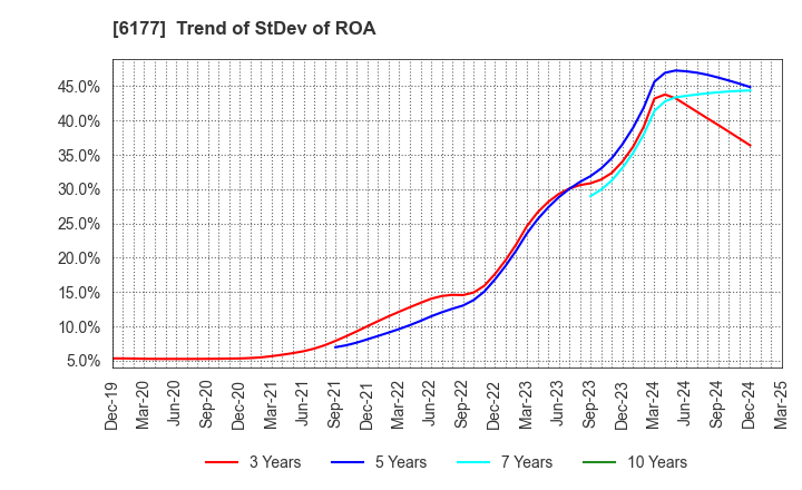 6177 AppBank Inc.: Trend of StDev of ROA