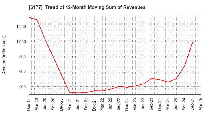 6177 AppBank Inc.: Trend of 12-Month Moving Sum of Revenues