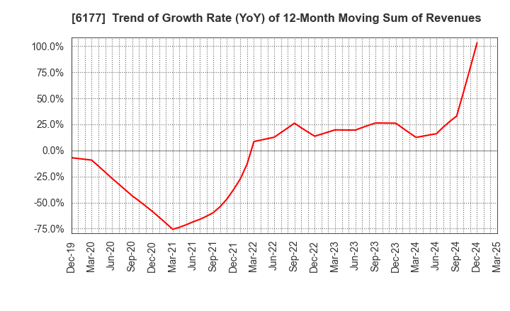 6177 AppBank Inc.: Trend of Growth Rate (YoY) of 12-Month Moving Sum of Revenues