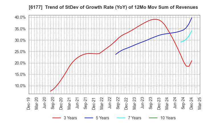 6177 AppBank Inc.: Trend of StDev of Growth Rate (YoY) of 12Mo Mov Sum of Revenues