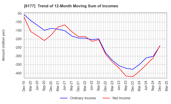 6177 AppBank Inc.: Trend of 12-Month Moving Sum of Incomes