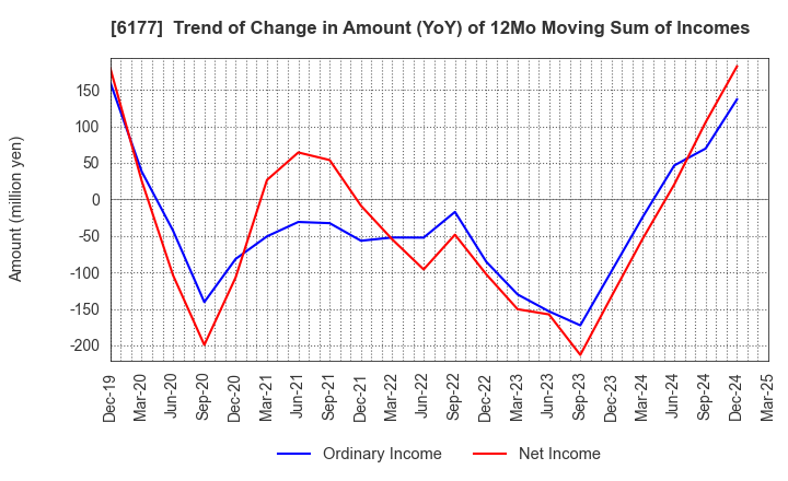 6177 AppBank Inc.: Trend of Change in Amount (YoY) of 12Mo Moving Sum of Incomes