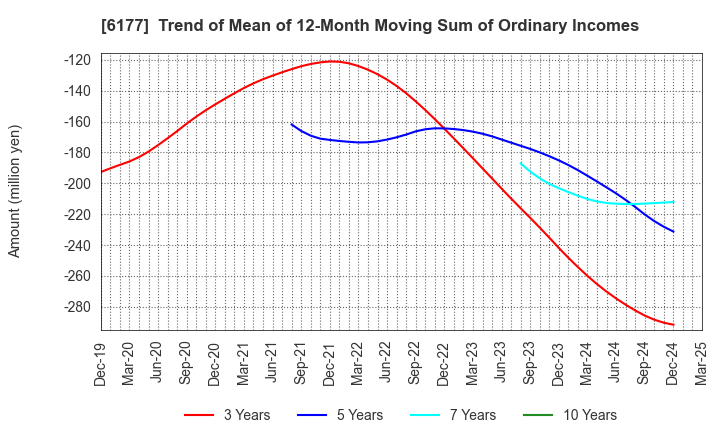 6177 AppBank Inc.: Trend of Mean of 12-Month Moving Sum of Ordinary Incomes