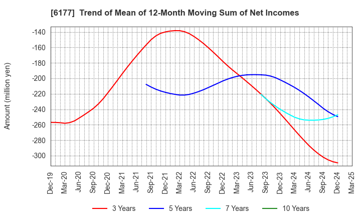 6177 AppBank Inc.: Trend of Mean of 12-Month Moving Sum of Net Incomes