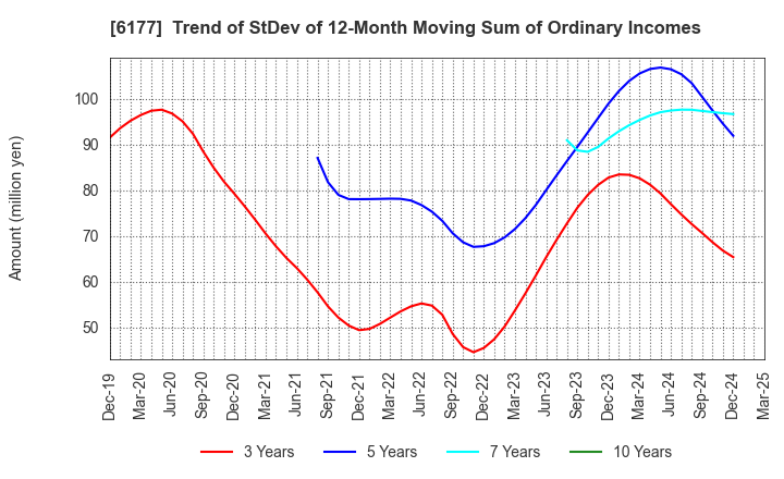 6177 AppBank Inc.: Trend of StDev of 12-Month Moving Sum of Ordinary Incomes