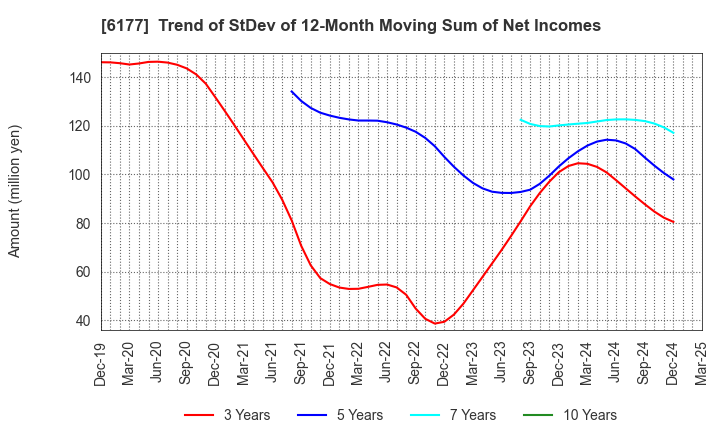 6177 AppBank Inc.: Trend of StDev of 12-Month Moving Sum of Net Incomes