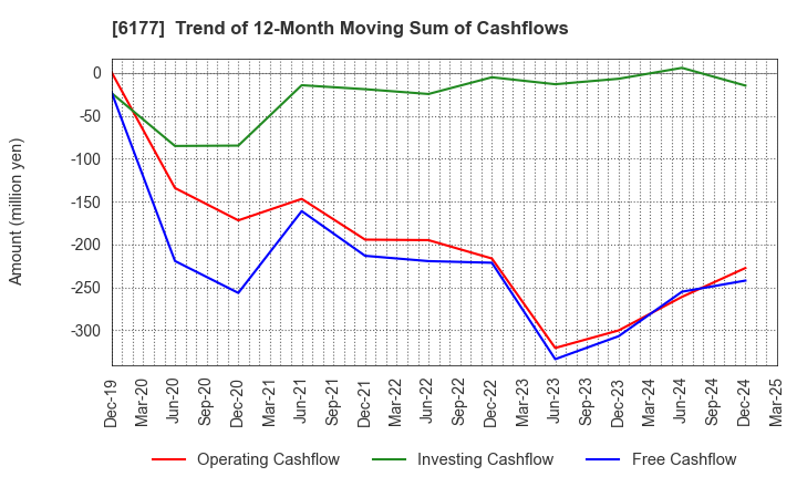6177 AppBank Inc.: Trend of 12-Month Moving Sum of Cashflows
