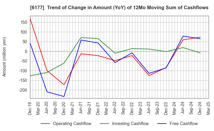 6177 AppBank Inc.: Trend of Change in Amount (YoY) of 12Mo Moving Sum of Cashflows