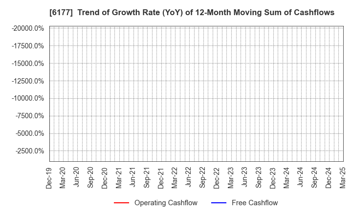 6177 AppBank Inc.: Trend of Growth Rate (YoY) of 12-Month Moving Sum of Cashflows