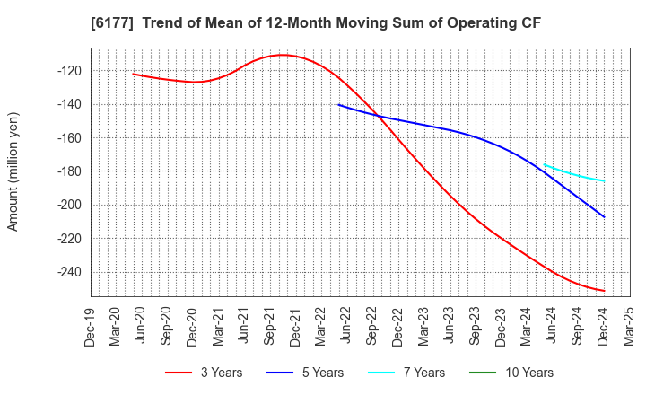 6177 AppBank Inc.: Trend of Mean of 12-Month Moving Sum of Operating CF