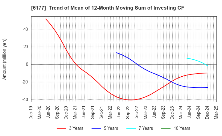 6177 AppBank Inc.: Trend of Mean of 12-Month Moving Sum of Investing CF