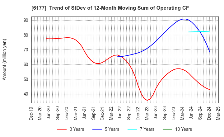 6177 AppBank Inc.: Trend of StDev of 12-Month Moving Sum of Operating CF