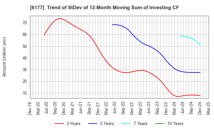 6177 AppBank Inc.: Trend of StDev of 12-Month Moving Sum of Investing CF