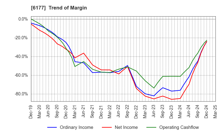 6177 AppBank Inc.: Trend of Margin