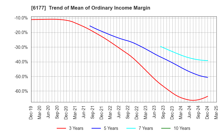 6177 AppBank Inc.: Trend of Mean of Ordinary Income Margin