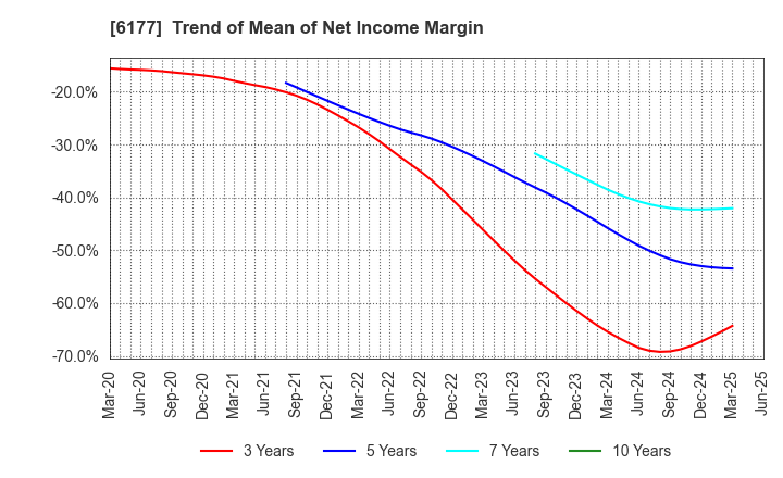 6177 AppBank Inc.: Trend of Mean of Net Income Margin