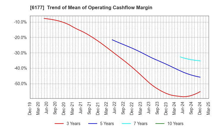 6177 AppBank Inc.: Trend of Mean of Operating Cashflow Margin