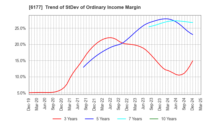 6177 AppBank Inc.: Trend of StDev of Ordinary Income Margin