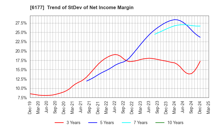 6177 AppBank Inc.: Trend of StDev of Net Income Margin