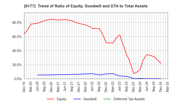6177 AppBank Inc.: Trend of Ratio of Equity, Goodwill and DTA to Total Assets
