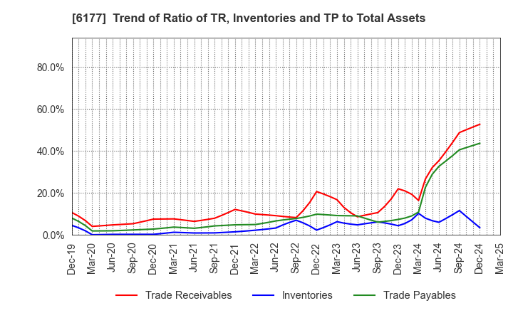 6177 AppBank Inc.: Trend of Ratio of TR, Inventories and TP to Total Assets
