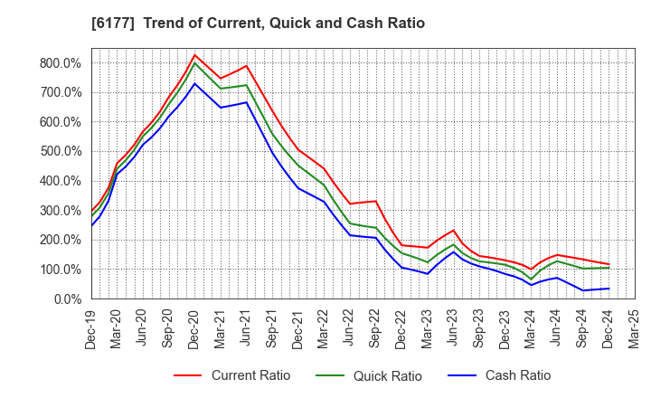 6177 AppBank Inc.: Trend of Current, Quick and Cash Ratio