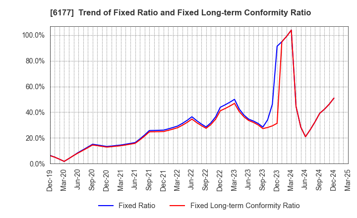 6177 AppBank Inc.: Trend of Fixed Ratio and Fixed Long-term Conformity Ratio