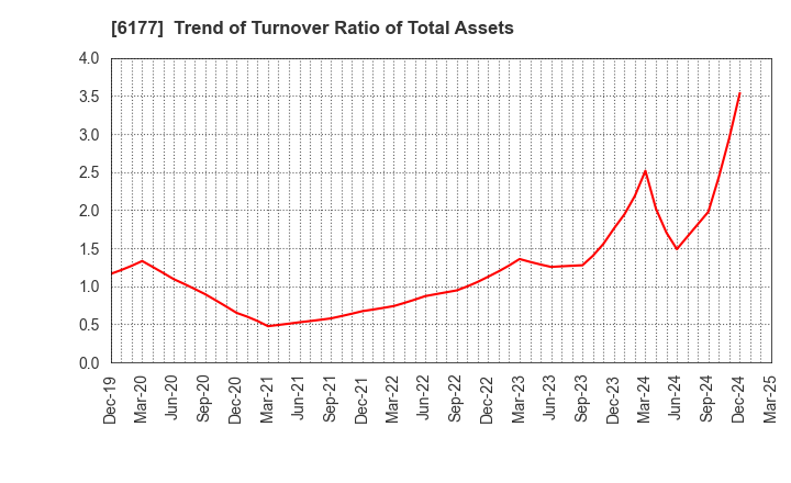 6177 AppBank Inc.: Trend of Turnover Ratio of Total Assets