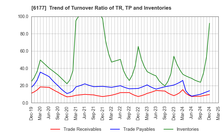 6177 AppBank Inc.: Trend of Turnover Ratio of TR, TP and Inventories