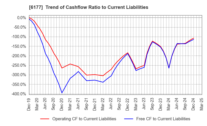 6177 AppBank Inc.: Trend of Cashflow Ratio to Current Liabilities
