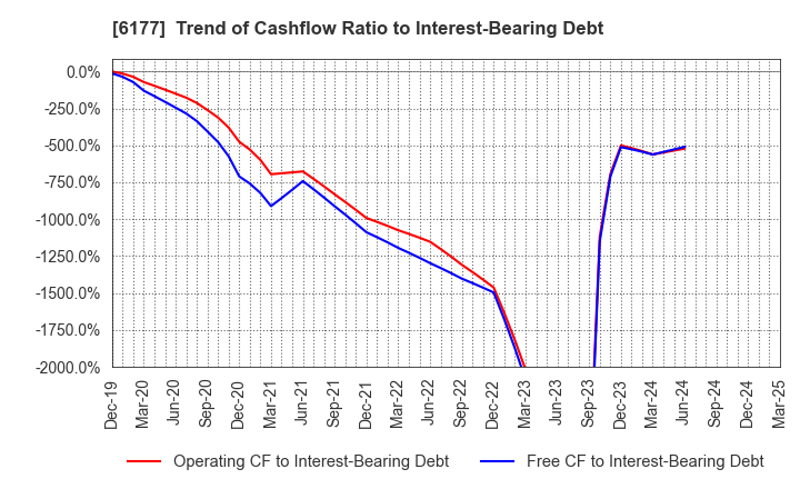 6177 AppBank Inc.: Trend of Cashflow Ratio to Interest-Bearing Debt
