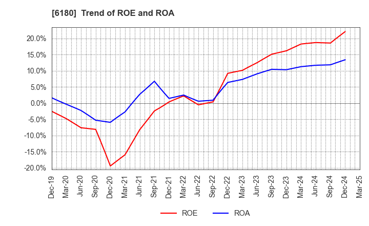 6180 GMO Media,Inc.: Trend of ROE and ROA