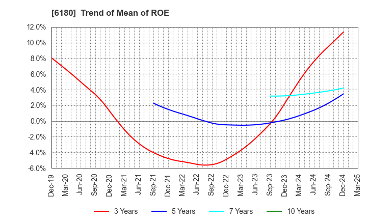 6180 GMO Media,Inc.: Trend of Mean of ROE