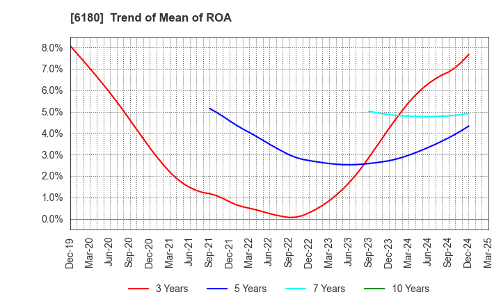 6180 GMO Media,Inc.: Trend of Mean of ROA