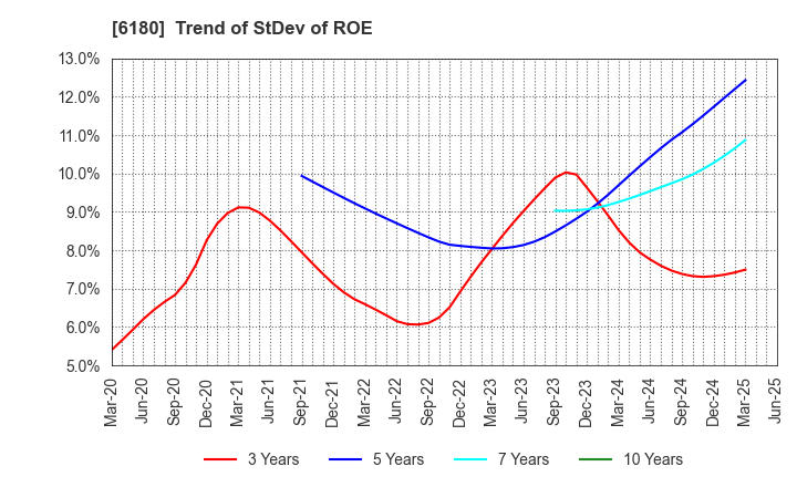 6180 GMO Media,Inc.: Trend of StDev of ROE