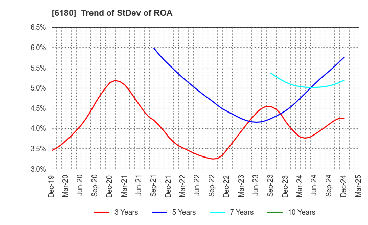 6180 GMO Media,Inc.: Trend of StDev of ROA