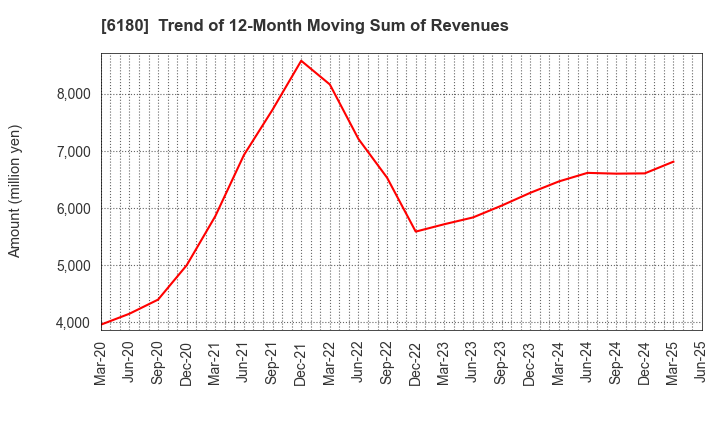 6180 GMO Media,Inc.: Trend of 12-Month Moving Sum of Revenues