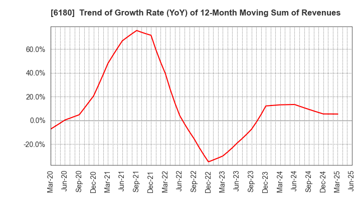 6180 GMO Media,Inc.: Trend of Growth Rate (YoY) of 12-Month Moving Sum of Revenues