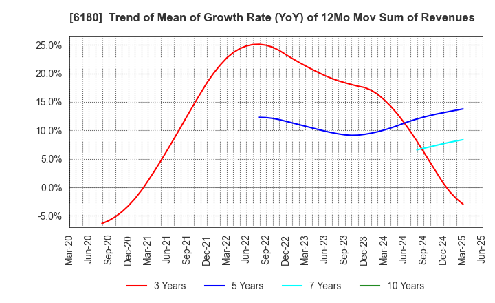6180 GMO Media,Inc.: Trend of Mean of Growth Rate (YoY) of 12Mo Mov Sum of Revenues