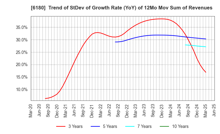 6180 GMO Media,Inc.: Trend of StDev of Growth Rate (YoY) of 12Mo Mov Sum of Revenues