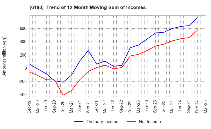 6180 GMO Media,Inc.: Trend of 12-Month Moving Sum of Incomes