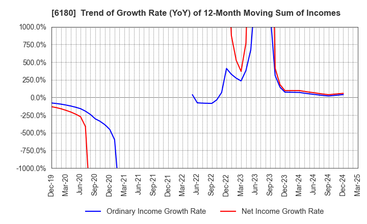 6180 GMO Media,Inc.: Trend of Growth Rate (YoY) of 12-Month Moving Sum of Incomes