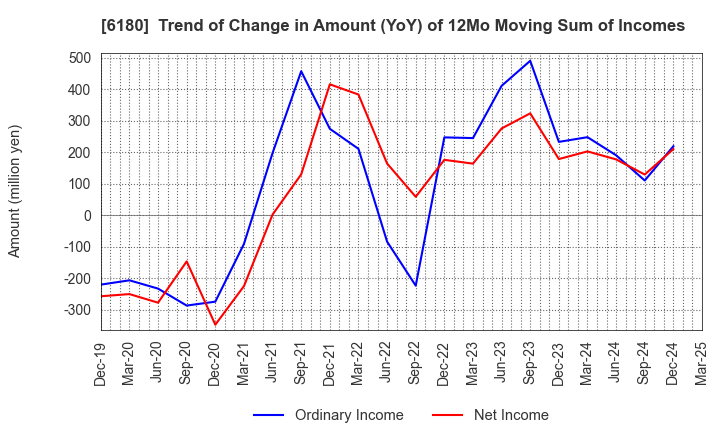 6180 GMO Media,Inc.: Trend of Change in Amount (YoY) of 12Mo Moving Sum of Incomes
