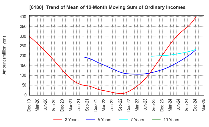 6180 GMO Media,Inc.: Trend of Mean of 12-Month Moving Sum of Ordinary Incomes