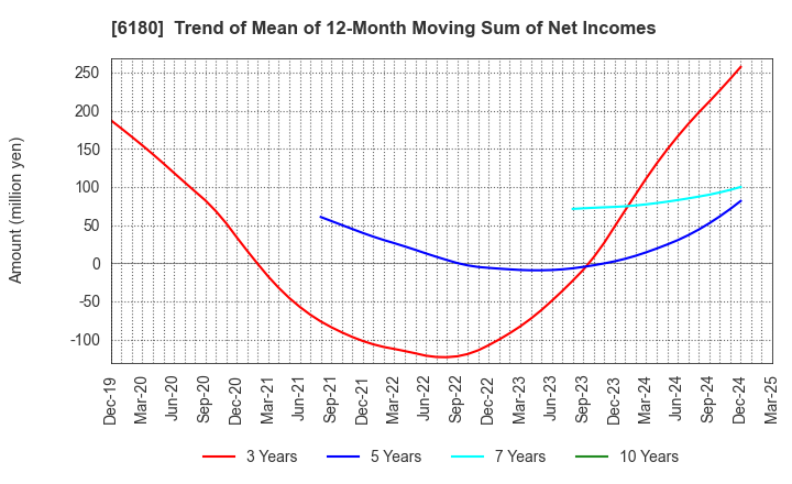 6180 GMO Media,Inc.: Trend of Mean of 12-Month Moving Sum of Net Incomes