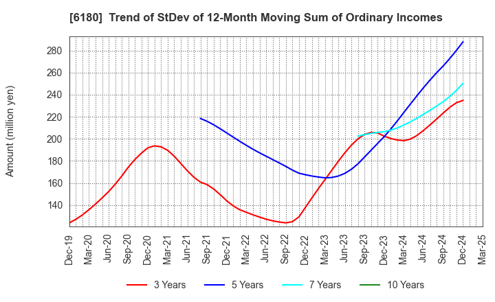 6180 GMO Media,Inc.: Trend of StDev of 12-Month Moving Sum of Ordinary Incomes