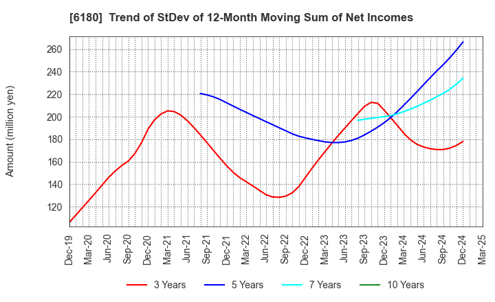 6180 GMO Media,Inc.: Trend of StDev of 12-Month Moving Sum of Net Incomes